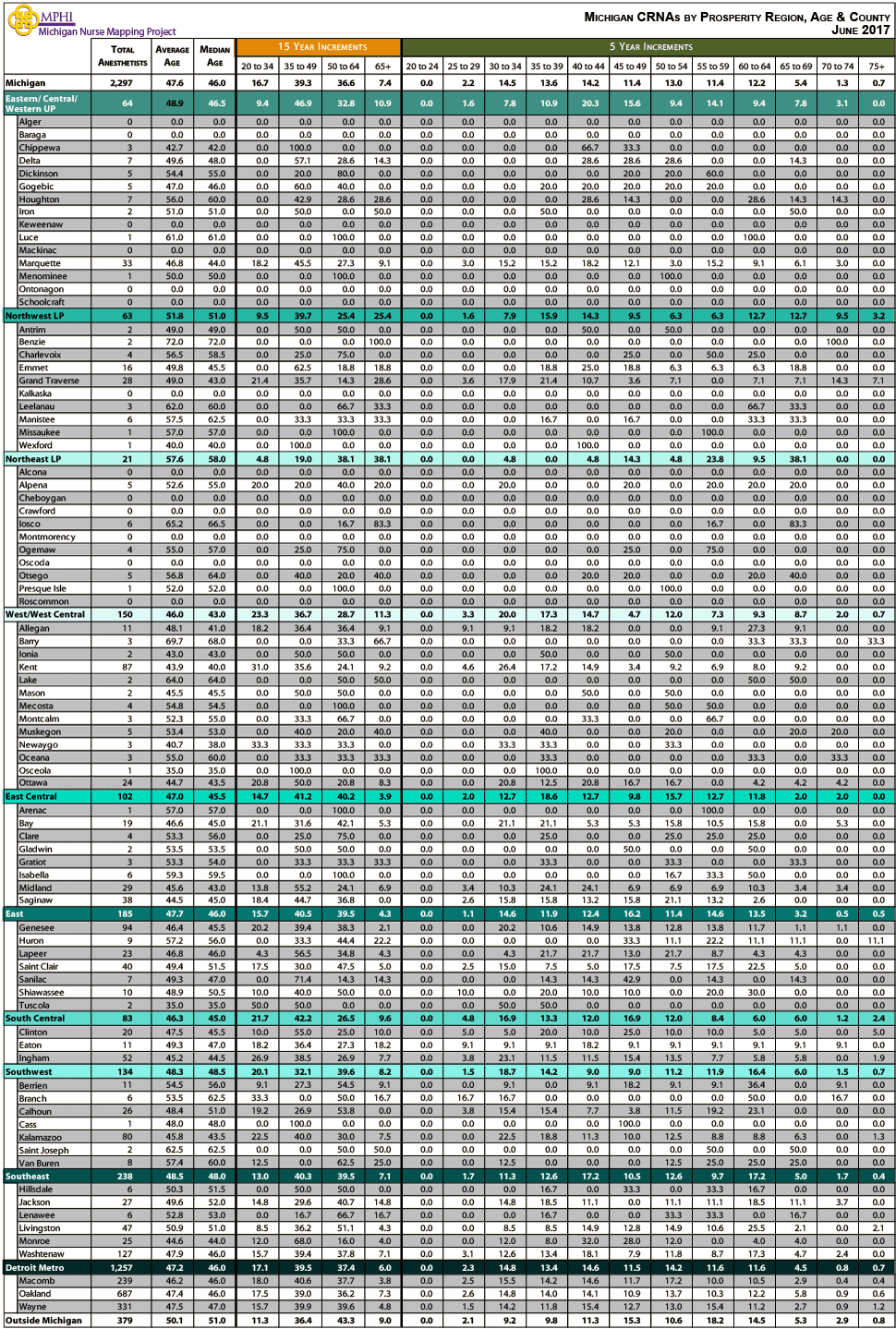 table depicting Michigan's Certified Registered Nurse Anesthetists by age groups, county and prosperity regions in 2017